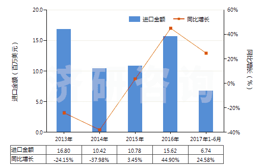 2013-2017年6月中國(guó)非零售其他純?nèi)嗽炖w維短纖單紗(純指按重量計(jì)其纖維短纖含量在85%及以上)(HS55101100)進(jìn)口總額及增速統(tǒng)計(jì)